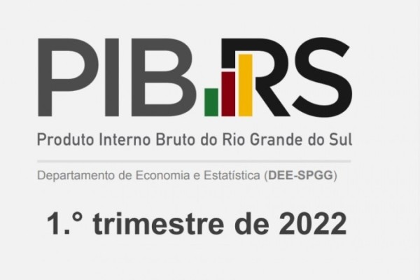 PIB do RS tem queda de 3,8% no primeiro trimestre de 2022